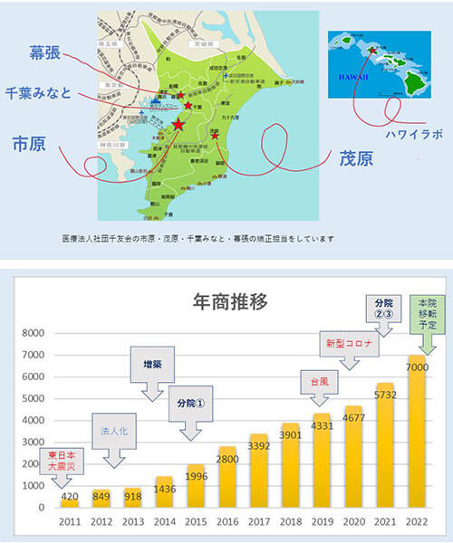 むらせ歯科医院のスタッフは「ハワイ研修」